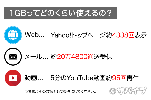 1GBってどのくらい使えるの？