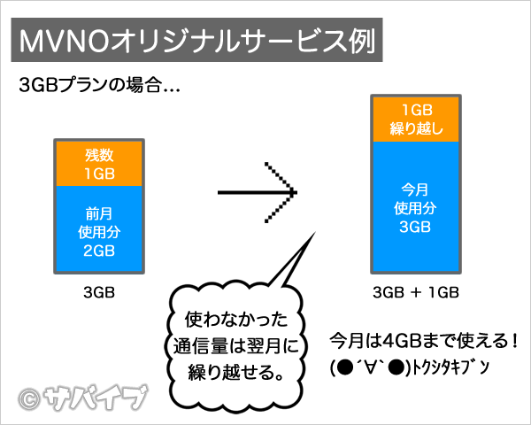 MVNOオリジナルサービス例