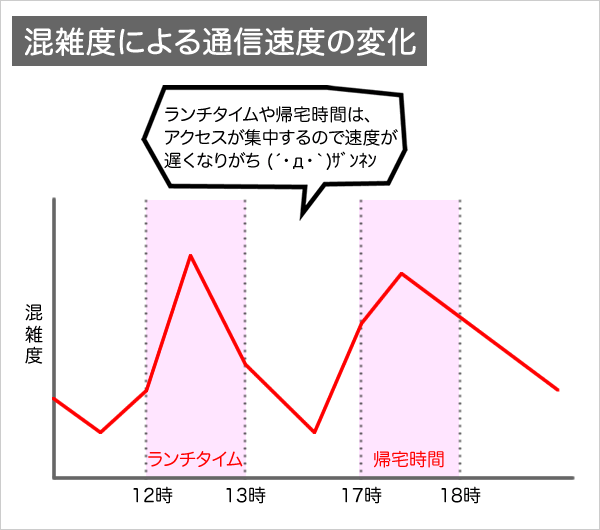 混雑度による通信速度の変化