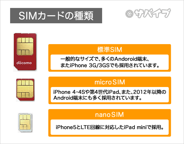 SIMカード種類