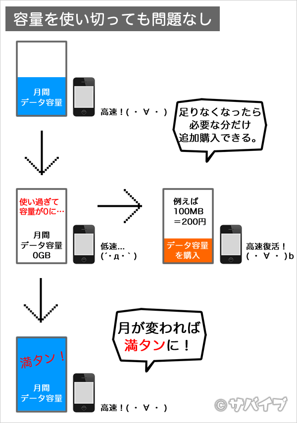 データ通信量を使い過ぎても追加購入できる。