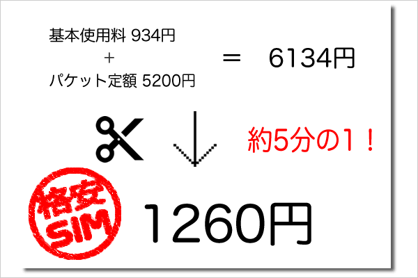 格安SIMはここまで安くなる。