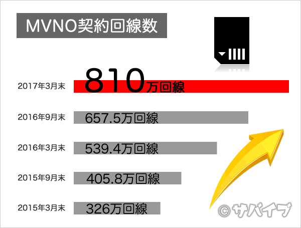 MVNO契約回線数の推移