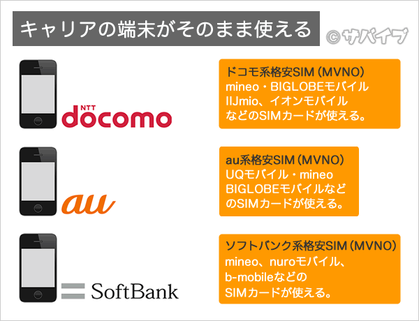 キャリアのスマホをSIMフリー端末として使う