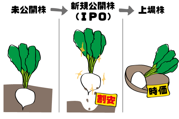 IPO株とは？勝率約9割のIPOのリスクと仕組みをわかりやすく