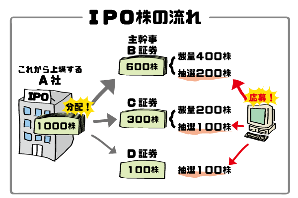 「IPO 仕組み」の画像検索結果