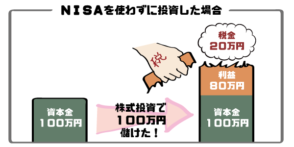 nisaを使わない場合、20%は税金で取られる