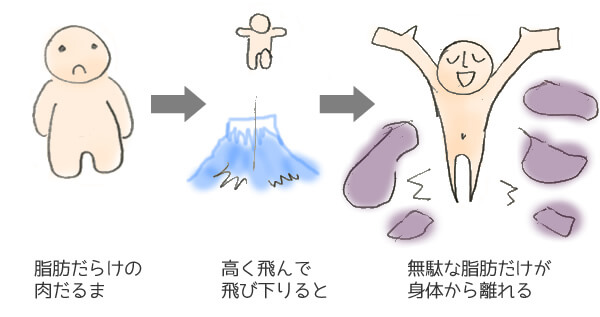 脂肪が落ちるイメージ