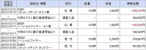 2015年大和証券のIPO当落