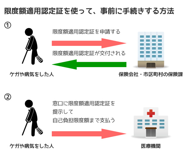 限度額適用認定証の手続き