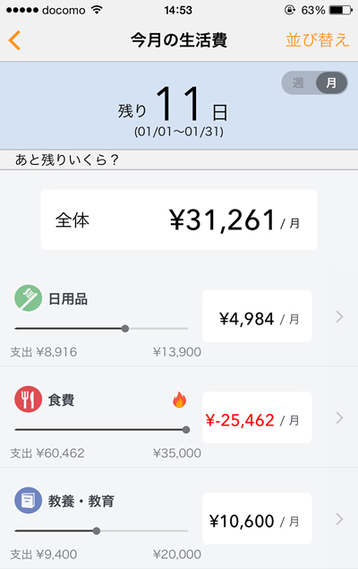 食費使い過ぎてオーバーしとる