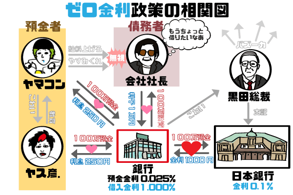 ゼロ金利政策とは？わかりやすく