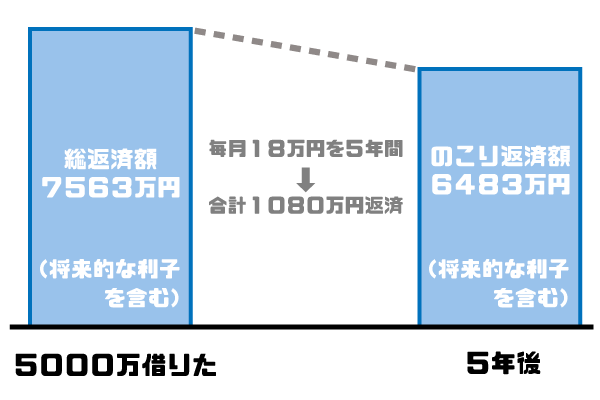 住宅ローンの総返済額の計算