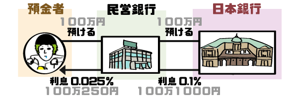 日本銀行と民営の銀行の関係。マイナス金利政策についての解説