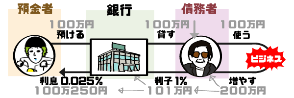 銀行が会社に融資した場合のお金の流れ