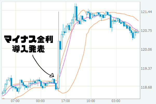 為替チャート ドル 円