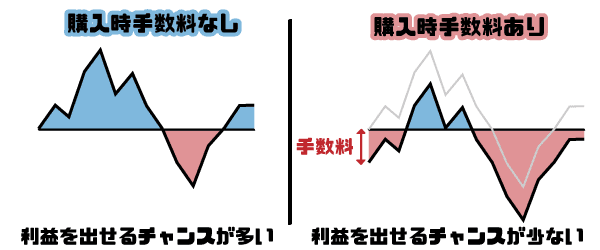 投資信託の手数料を節約すればチャンスが広がる