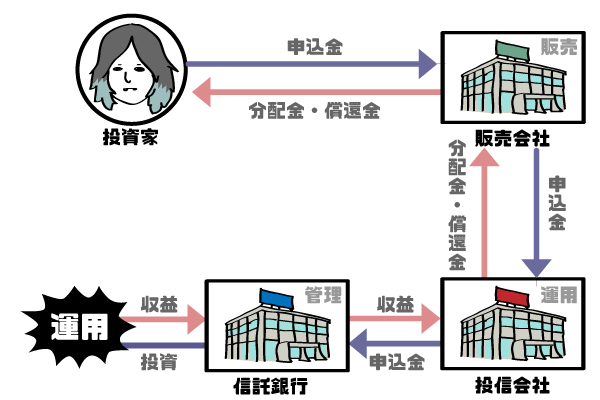 投資信託の仕組み