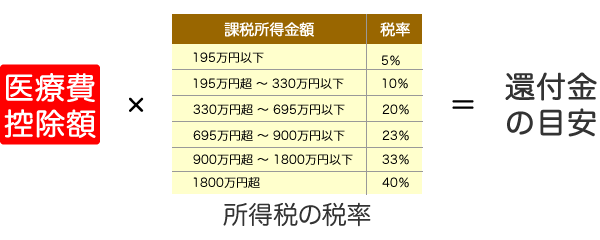 医療費控除額の還付金の計算式