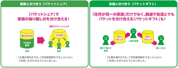 mineoは余ったパケットをシェアできる。