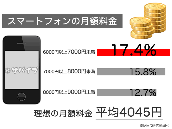 スマホの月額料金データ