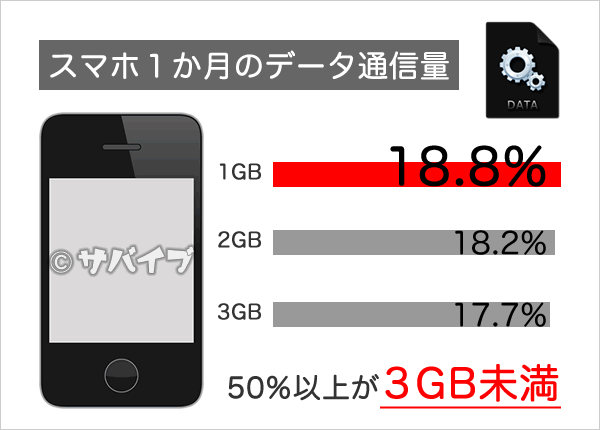 スマホ1か月のデータ通信量調査