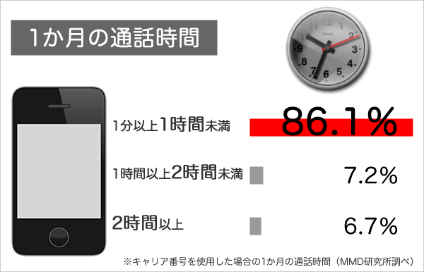 キャリア番号を使用した場合の1か月の通話時間