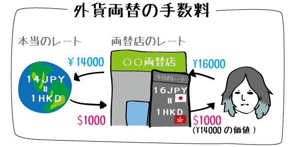香港ドルの両替手数料とは