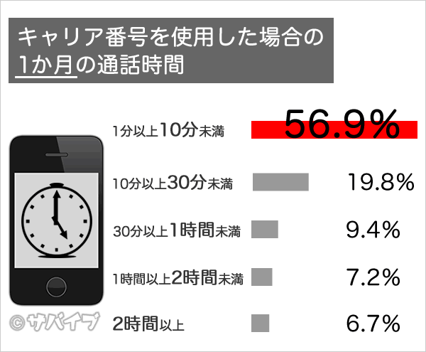 キャリア番号を使用した場合の1か月の通話時間