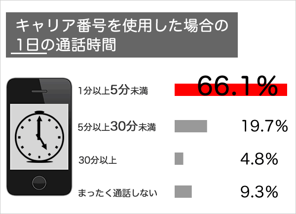キャリア番号を使用した場合の1日の通話時間