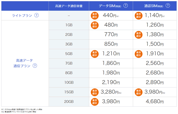 DMMモバイルのプラン