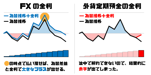 FXのメリット、スワップ金利の図解