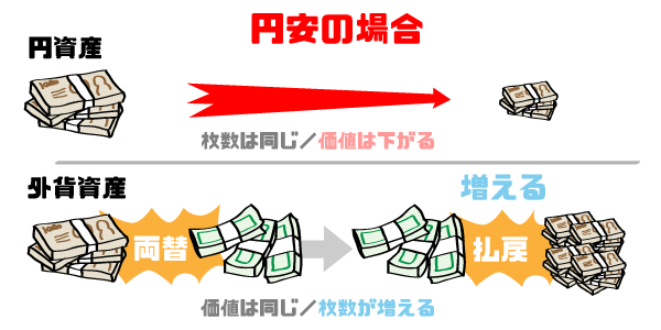 円安の図解