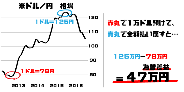 為替リスクの図解