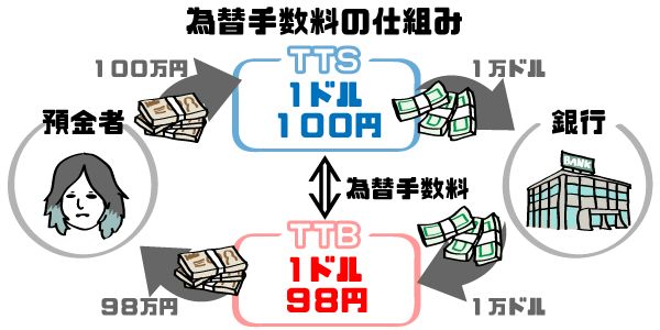 外貨預金の手数料