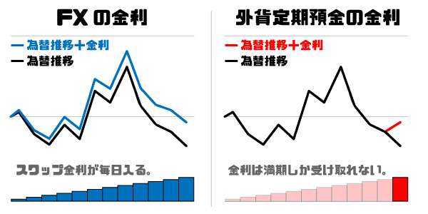 外貨預金の金利の図解