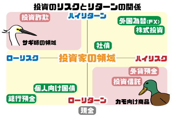 投資信託のリスクとリターン