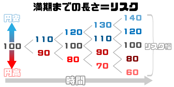 外貨預金の為替リスク