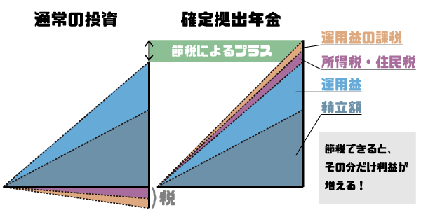 確定拠出年金のメリットは節税効果