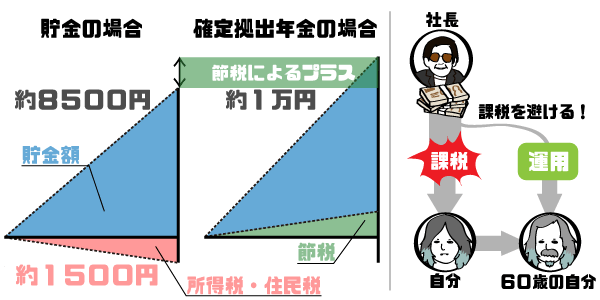 貯金よりお得な確定拠出年金