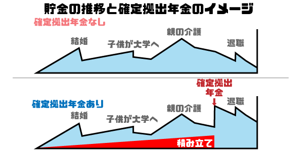 確定拠出年金で老後資金を作る