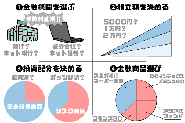 確定拠出年金のやり方