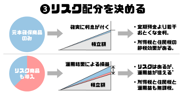 iDeCoのリスクを考える