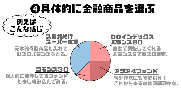 iDeCoにおすすめな金融商品