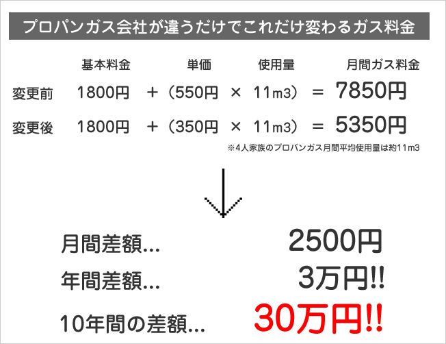 プロパンガス会社が違うだけでこれだけ変わるガス料金