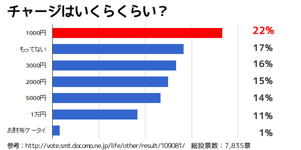 suicaやpasmoにチャージする額はいくら？