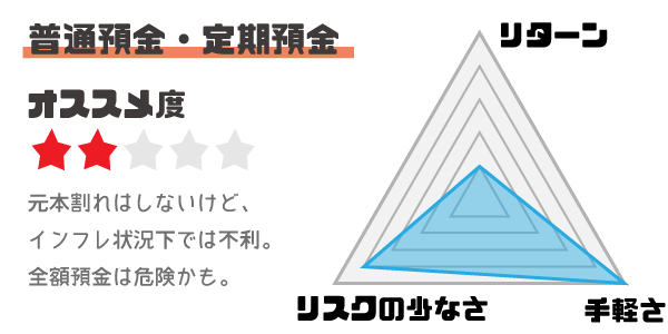 銀行預金のメリットと金利とリスク