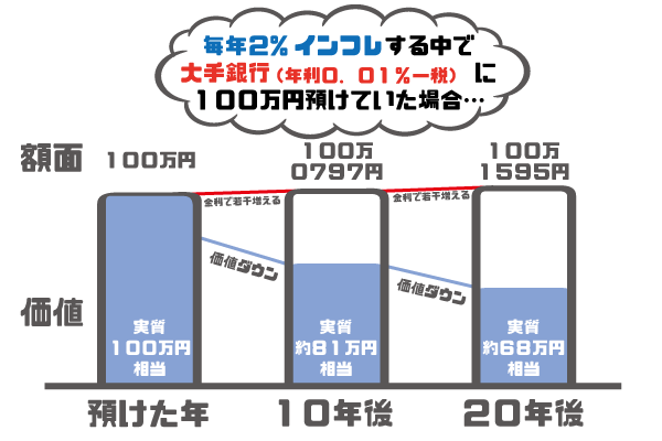 インフレリスクの図解