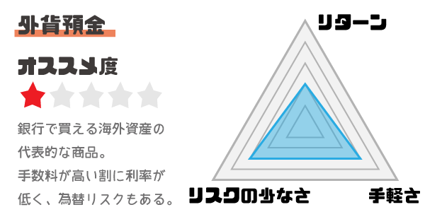 外貨預金のメリットと金利とリスク