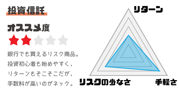 投資信託のメリットと金利とリスク